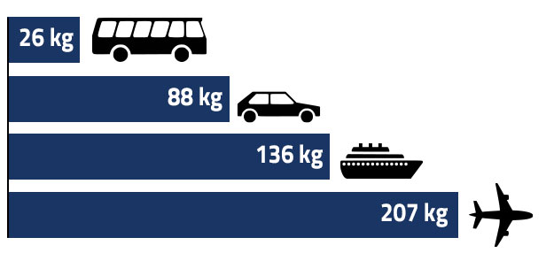 Chart of emissions numbers based on VTT material