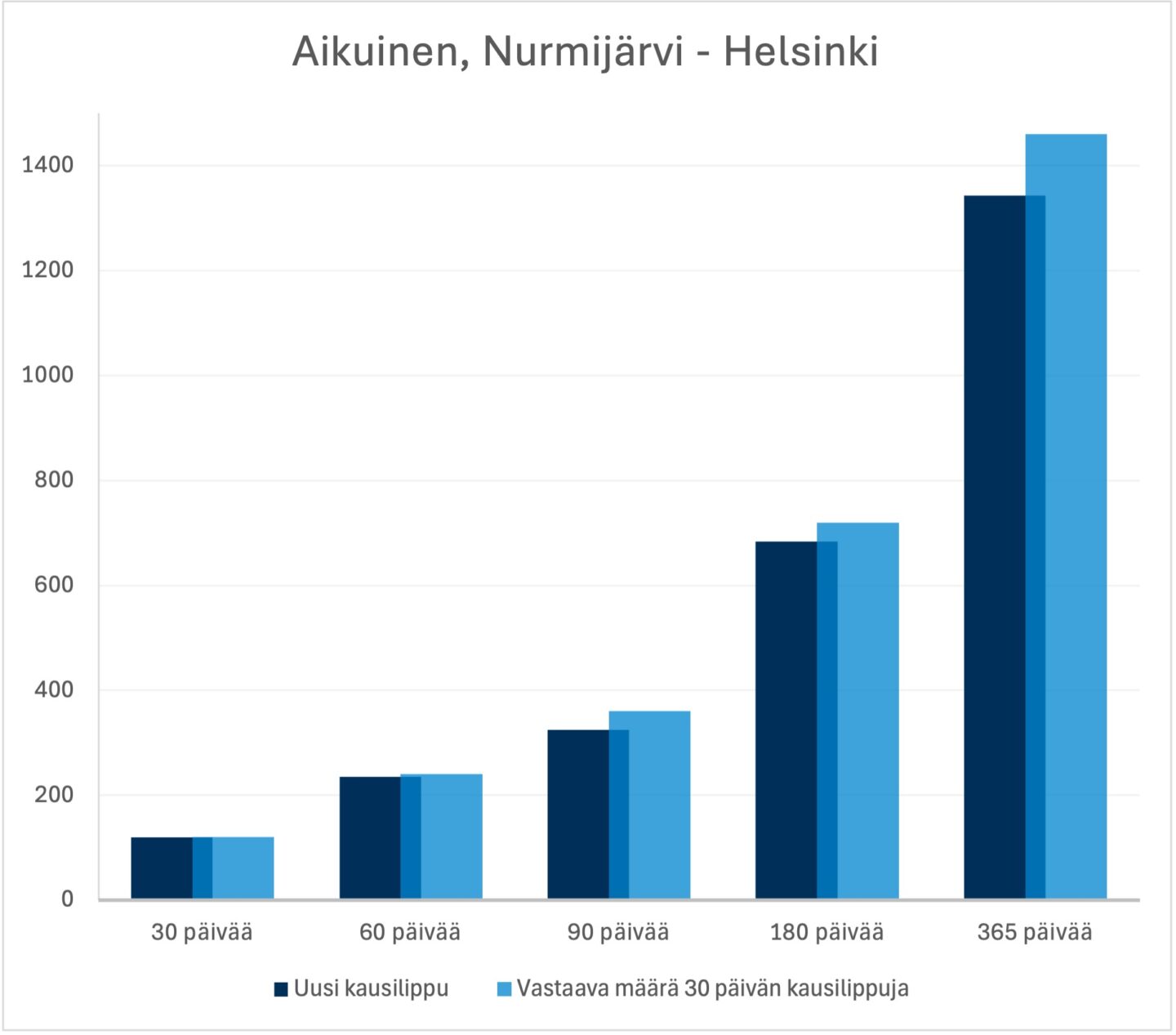 Korsisaari sovelluksen kausilippujen hintojen vertailu 30 päivää vs 60, 90, 180 tai 365 päivää.